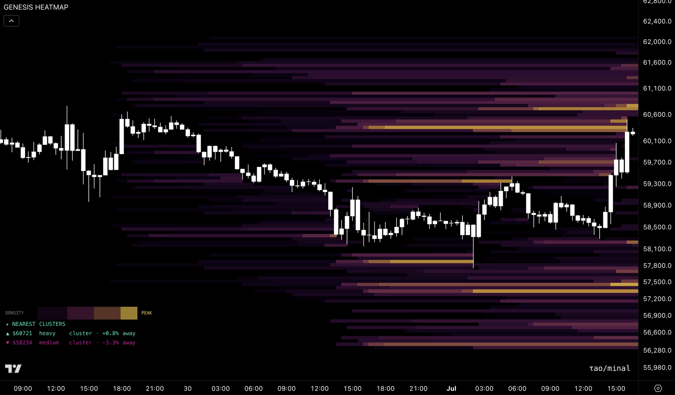 Genesis Heatmap — liquidity clusters on a TradingView chart